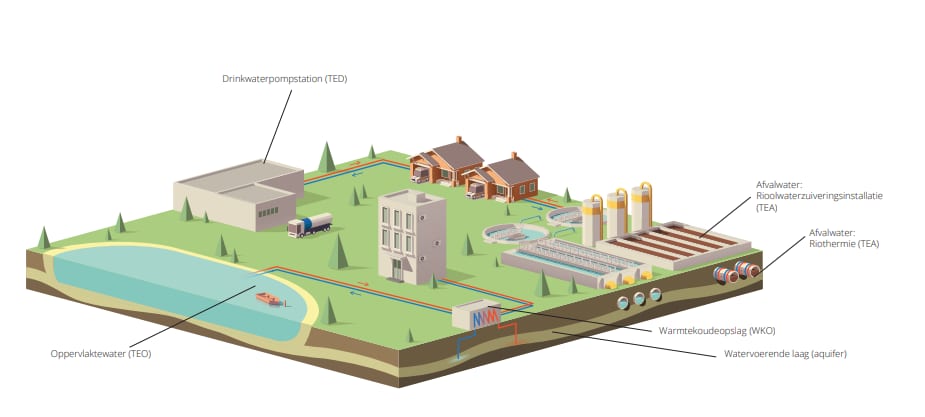 Doorsnede van een wijk met warmtebronnen uit water: thermische energie uit drinkwater bij het pompstation, uit oppervlaktewater in de plas, en uit afvalwater bij de rioolwaterzuivering en het riool, met daaronder warmtekoudeopslag in een watervoerende laag.