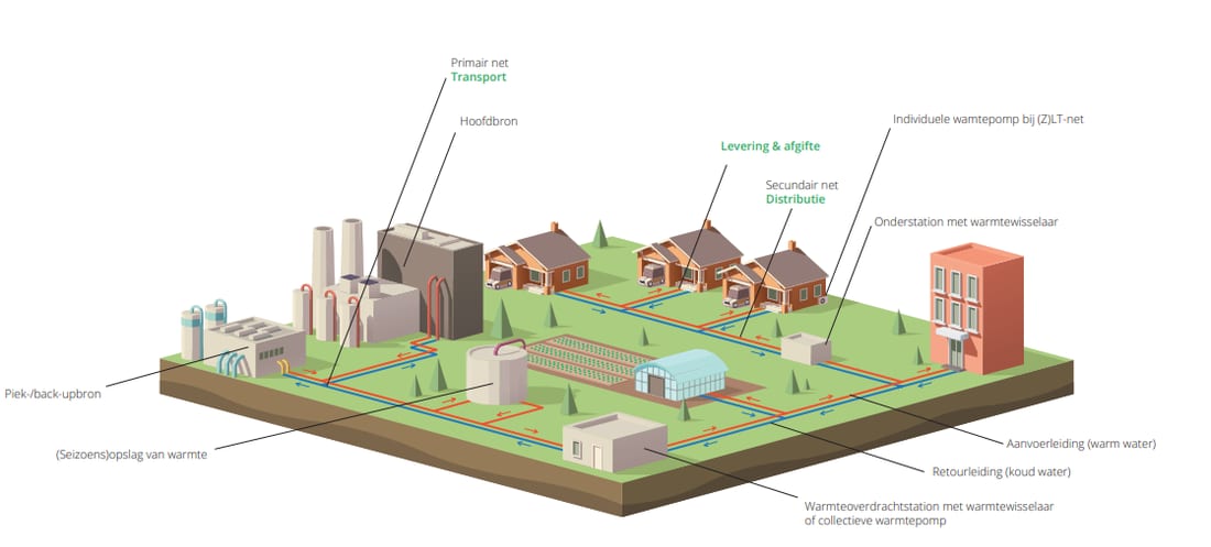 Doorsnede van een warmtenet: vanaf de hoofdbron en de piek- of back-upbron loopt het primaire net voor transport naar een warmteoverdrachtstation, waarna het secundaire net de warmte distribueert naar woningen, een kas en een appartementengebouw, met aanvoerleiding voor warm water en retourleiding voor koud water.